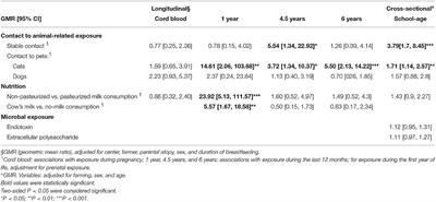 Exposure of Children to Rural Lifestyle Factors Associated With Protection Against Allergies Induces an Anti-Neu5Gc Antibody Response